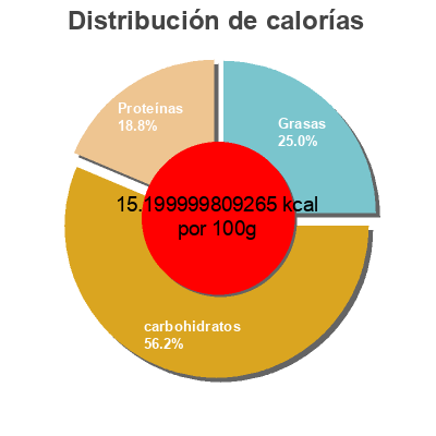 Distribución de calorías por grasa, proteína y carbohidratos para el producto SERPIS - Guindillas - Piments piquants au vinaigre Serpis 130 g égouttés