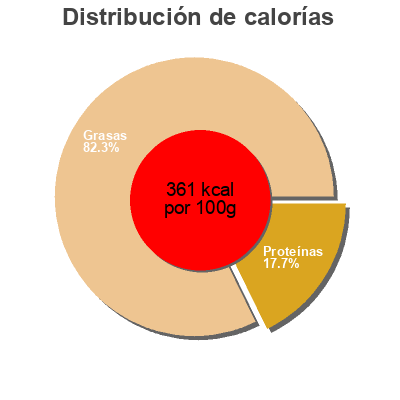 Distribución de calorías por grasa, proteína y carbohidratos para el producto Silicona Brie reny picot 