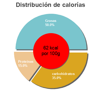 Distribución de calorías por grasa, proteína y carbohidratos para el producto Pisto de verduras Carretilla 240 g (neto)