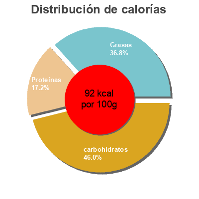 Distribución de calorías por grasa, proteína y carbohidratos para el producto Garbanzos con vegetales Mamía 400 g (neto), 425 ml