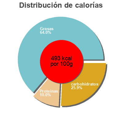 Distribución de calorías por grasa, proteína y carbohidratos para el producto Torron (nougat) Torron Vicens 