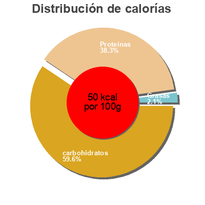 Distribución de calorías por grasa, proteína y carbohidratos para el producto Activia 0% con Piña Danone 500 g (125 g x 4)