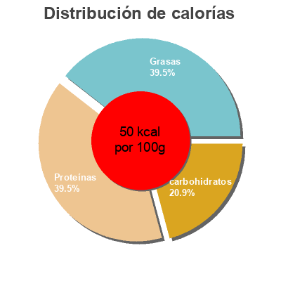 Distribución de calorías por grasa, proteína y carbohidratos para el producto Postre de soja natural edulcorado Danone 750 g (6 x 125 g)