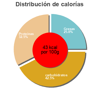 Distribución de calorías por grasa, proteína y carbohidratos para el producto Danacol Natural Danone, Danacol 1000 g (100 g x 10)