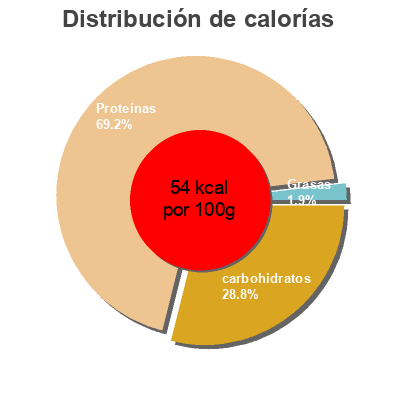 Distribución de calorías por grasa, proteína y carbohidratos para el producto Light &free skyr Light & Free, Danone 