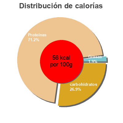 Distribución de calorías por grasa, proteína y carbohidratos para el producto Yogur desnatado m.g. azúcares añadidos con arándanos proteína Danone 320 g