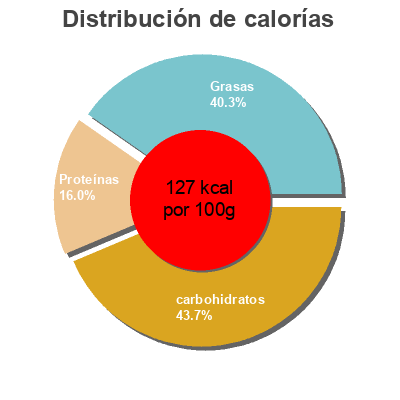 Distribución de calorías por grasa, proteína y carbohidratos para el producto Lentejas con arroz y verduras Luengo 250 g