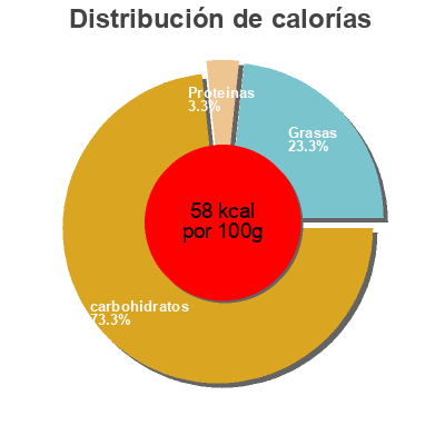 Distribución de calorías por grasa, proteína y carbohidratos para el producto Boisson avoine bio amandin 