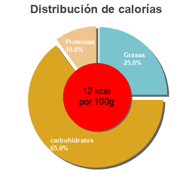 Distribución de calorías por grasa, proteína y carbohidratos para el producto Agua de Coco amandin 