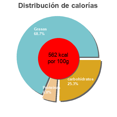 Distribución de calorías por grasa, proteína y carbohidratos para el producto Chocolate negro 72% cacao Dulcinea 100 g
