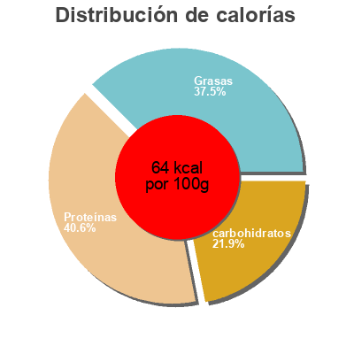 Distribución de calorías por grasa, proteína y carbohidratos para el producto Preparado de marisco para paella Delfin 