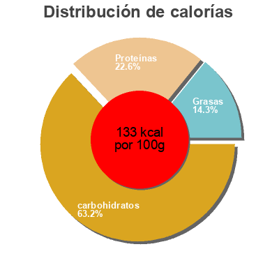 Distribución de calorías por grasa, proteína y carbohidratos para el producto Colas de surimi sabor langosta delfin 