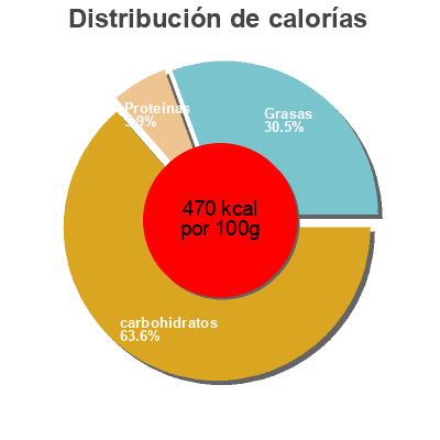 Distribución de calorías por grasa, proteína y carbohidratos para el producto Aspitos pack Aspil 48 g