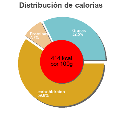Distribución de calorías por grasa, proteína y carbohidratos para el producto Palomitas popitas 2 x 100 g