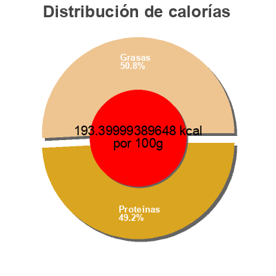 Distribución de calorías por grasa, proteína y carbohidratos para el producto Calamar huile tournesol Pescamar 