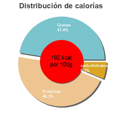 Distribución de calorías por grasa, proteína y carbohidratos para el producto Sardine à la tomate PESCAMAR 115 g