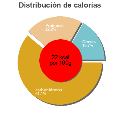Distribución de calorías por grasa, proteína y carbohidratos para el producto  Bonduelle 400g