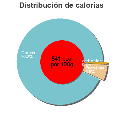 Distribución de calorías por grasa, proteína y carbohidratos para el producto Foie gras de pato mi cuit delicass 