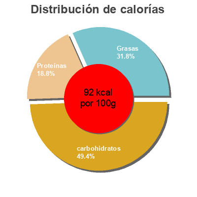 Distribución de calorías por grasa, proteína y carbohidratos para el producto Jardinera de judias con arroz Huertas 415 g