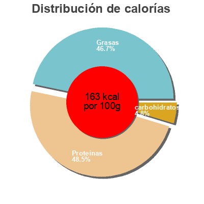 Distribución de calorías por grasa, proteína y carbohidratos para el producto Mejillones en escabeche 6/8 Cuca 115g