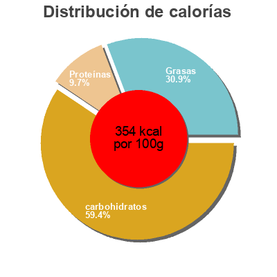 Distribución de calorías por grasa, proteína y carbohidratos para el producto Medias noches Mercadona 