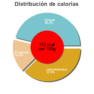 Distribución de calorías por grasa, proteína y carbohidratos para el producto Canelones de espinacas con queso emmental Maheso 