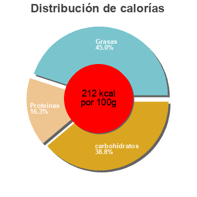 Distribución de calorías por grasa, proteína y carbohidratos para el producto Bocaditos Maheso Queso Maheso 