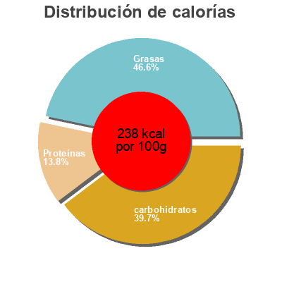 Distribución de calorías por grasa, proteína y carbohidratos para el producto Maheso Minibunyols Bacalla Maheso 