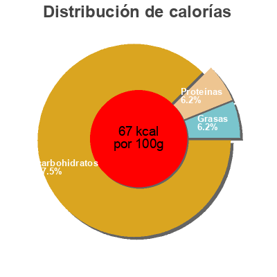 Distribución de calorías por grasa, proteína y carbohidratos para el producto Disfruta mango Juver 