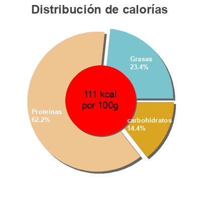 Distribución de calorías por grasa, proteína y carbohidratos para el producto Almejas Chilenas Al Natural Orbe 