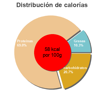 Distribución de calorías por grasa, proteína y carbohidratos para el producto Almejas del Pacífico Dani 