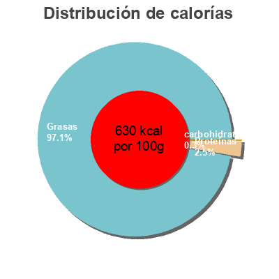 Distribución de calorías por grasa, proteína y carbohidratos para el producto Higado de bacalao ahumado Dani 