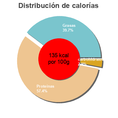 Distribución de calorías por grasa, proteína y carbohidratos para el producto Poton del pacifico Dani 