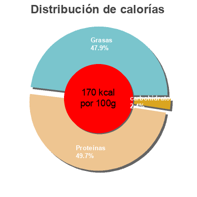 Distribución de calorías por grasa, proteína y carbohidratos para el producto Mejillones chilenos en escabeche Dani 120 ml