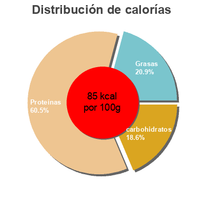 Distribución de calorías por grasa, proteína y carbohidratos para el producto Almejas en concha Dani 