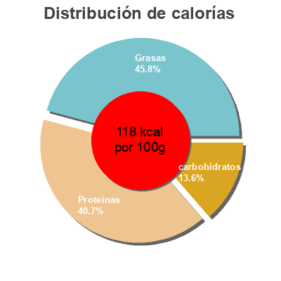 Distribución de calorías por grasa, proteína y carbohidratos para el producto Sepias En Salsa Americana Dani 