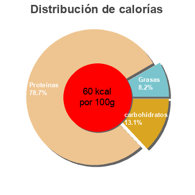 Distribución de calorías por grasa, proteína y carbohidratos para el producto Carne de cangrejo al natural Dani 