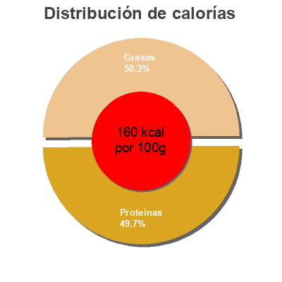 Distribución de calorías por grasa, proteína y carbohidratos para el producto Filetes de caballa en escabeche Dani 