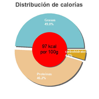 Distribución de calorías por grasa, proteína y carbohidratos para el producto Huevas de bacalao Dani 200 g