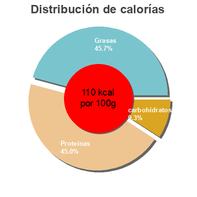 Distribución de calorías por grasa, proteína y carbohidratos para el producto Zamburiñas salsa vieira Dani 