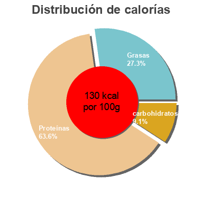 Distribución de calorías por grasa, proteína y carbohidratos para el producto Tacos de potón del Pacífico en salsa marinera Dani 