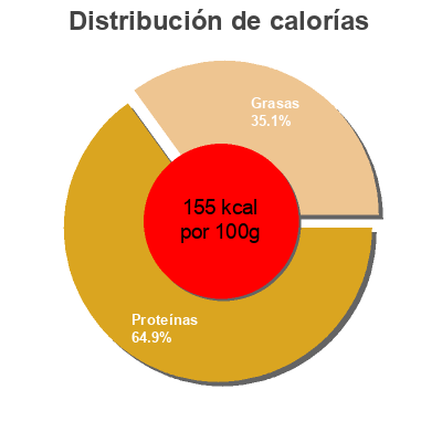 Distribución de calorías por grasa, proteína y carbohidratos para el producto Tacos de potón del Pacífico al ajillo Dani 