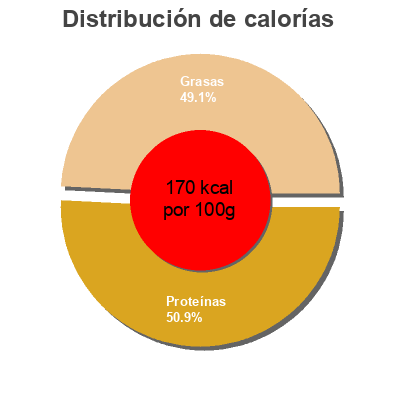 Distribución de calorías por grasa, proteína y carbohidratos para el producto Mejillones en escabeche Dani 
