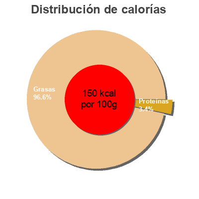 Distribución de calorías por grasa, proteína y carbohidratos para el producto Aceitunas verdes manzanilla rellenas de anchoa Extra Grandes lata 150 g Dani 