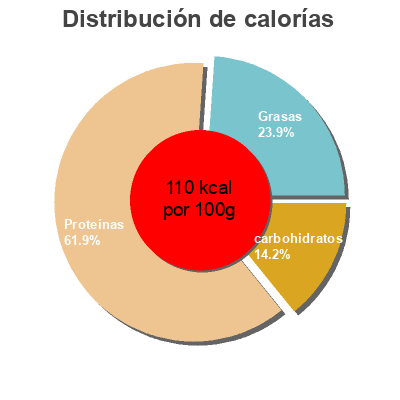 Distribución de calorías por grasa, proteína y carbohidratos para el producto Almejas blancas en salsa marinera Dani 111 g