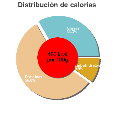 Distribución de calorías por grasa, proteína y carbohidratos para el producto Pulpo en sceite de oliva Sanchez Llibre 