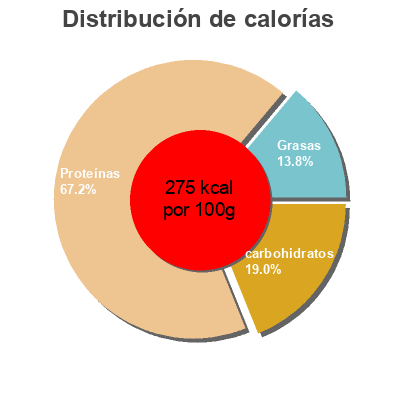Distribución de calorías por grasa, proteína y carbohidratos para el producto Moixernons Dani 20 g