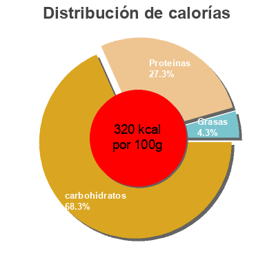 Distribución de calorías por grasa, proteína y carbohidratos para el producto DANI preparado para rebozados 120g sin gluten Dani 