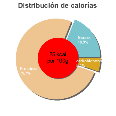 Distribución de calorías por grasa, proteína y carbohidratos para el producto Pulpa de ñora Dani 