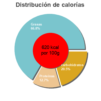 Distribución de calorías por grasa, proteína y carbohidratos para el producto Lino dorado Dani 220 g